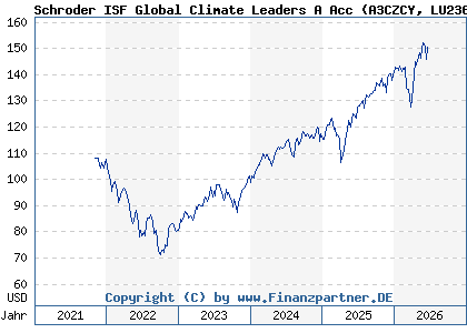 Chart: Schroder ISF Global Climate Leaders A Acc (A3CZCY LU2369561563)
