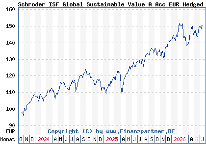 Chart: Schroder ISF Global Sustainable Value A Acc EUR Hedged (A3ETWL LU2665173949)