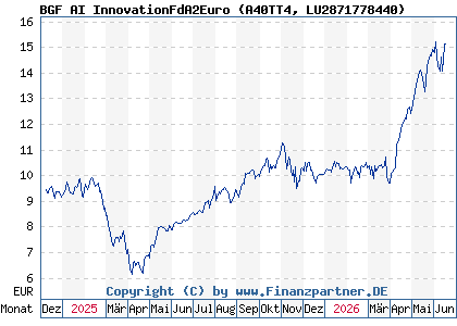 Chart: BGF AI InnovationFdA2Euro (A40TT4 LU2871778440)