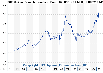 Chart: BGF Asian Growth Leaders Fund A2 USD (A1J4JU LU0821914370)