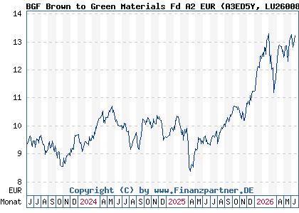Chart: BGF Brown to Green Materials Fd A2 EUR (A3ED5Y LU2600820190)