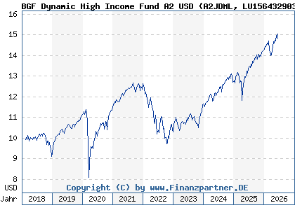 Chart: BGF Dynamic High Income Fund A2 USD (A2JDML LU1564329032)