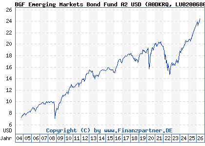 Chart: BGF Emerging Markets Bond Fund A2 USD (A0DKRQ LU0200680600)