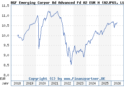 Chart: BGF Emerging Corpor Bd Advanced Fd A2 EUR H (A2JP6S LU1817796243)