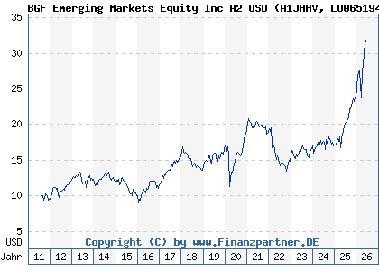 Chart: BGF Emerging Markets Equity Inc A2 USD (A1JHHV LU0651946864)