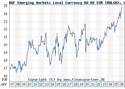 Chart: BGF Emerging Markets Local Currency Bd A2 EUR (A0LG6X LU0278457204)