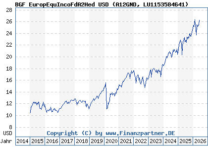 Chart: BGF EuropEquIncoFdA2Hed USD (A12GND LU1153584641)
