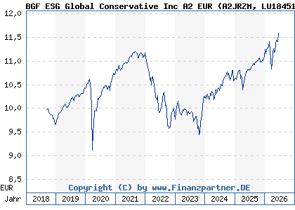 Chart: BGF ESG Global Conservative Inc A2 EUR (A2JRZM LU1845136925)