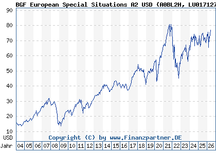 Chart: BGF European Special Situations A2 USD (A0BL2H LU0171276677)