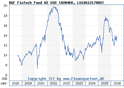 Chart: BGF FinTech Fund A2 USD (A2N4KR LU1861217088)