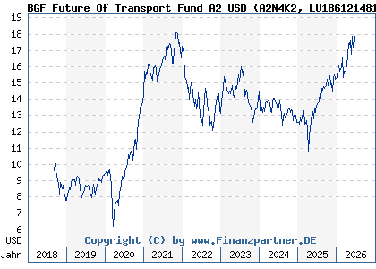 Chart: BGF Future Of Transport Fund A2 USD (A2N4K2 LU1861214812)