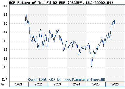 Chart: BGF Future of TranFd A2 EUR (A3C5PY LU2400292194)