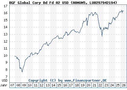 Chart: BGF Global Corp Bd Fd A2 USD (A0MUM5 LU0297942194)