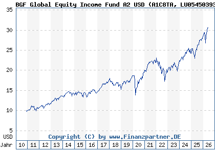 Chart: BGF Global Equity Income Fund A2 USD (A1C8TA LU0545039389)