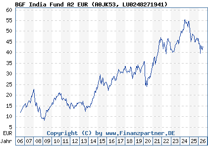 Chart: BGF India Fund A2 EUR (A0JK53 LU0248271941)