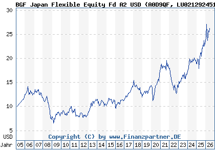 Chart: BGF Japan Flexible Equity Fd A2 USD (A0D9QF LU0212924517)