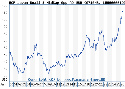Chart: BGF Japan Small & MidCap Opp A2 USD (971043 LU0006061252)