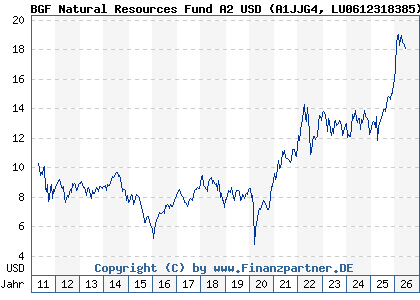Chart: BGF Natural Resources Fund A2 USD (A1JJG4 LU0612318385)