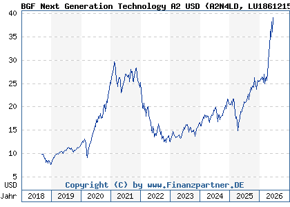 Chart: BGF Next Generation Technology A2 USD (A2N4LD LU1861215975)