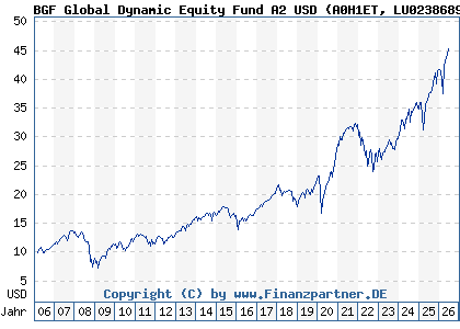 Chart: BGF Global Dynamic Equity Fund A2 USD (A0H1ET LU0238689110)
