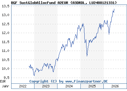 Chart: BGF SustGlobAllocFund A2EUR (A3DRDL LU2488121331)