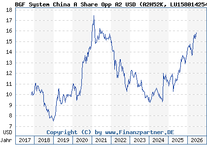 Chart: BGF System China A Share Opp A2 USD (A2H52K LU1580142542)