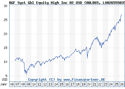 Chart: BGF Syst Gbl Equity High Inc A2 USD (A0LB65 LU0265550359)