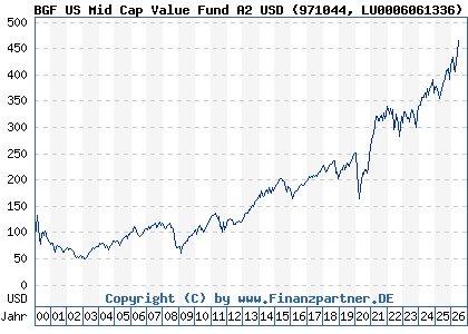 Chart: BGF US Mid Cap Value Fund A2 USD (971044 LU0006061336)