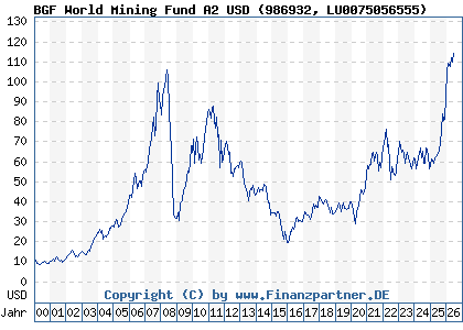 Chart: BGF World Mining Fund A2 USD (986932 LU0075056555)