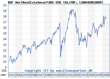 Chart: BGF WorlRealEstaSecurFdA2 USD (A1J7BF LU0842063009)