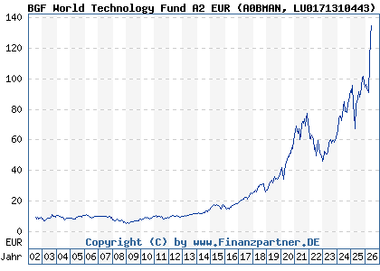Chart: BGF World Technology Fund A2 EUR (A0BMAN LU0171310443)