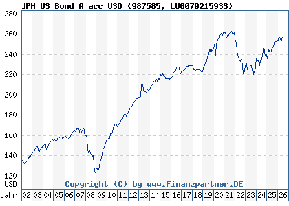 Chart: JPM US Bond A acc USD (987585 LU0070215933)