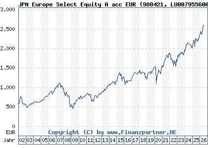 Chart: JPM Europe Select Equity A acc EUR (988421 LU0079556006)