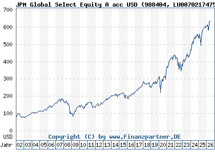 Chart: JPM Global Select Equity A acc USD (988404 LU0070217475)