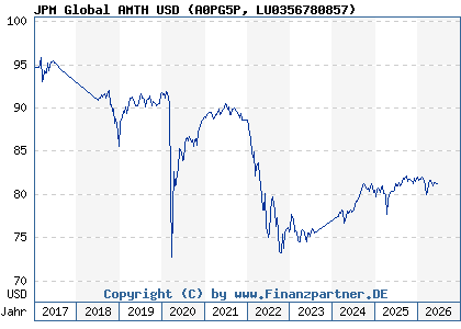 Chart: JPM Global AMTH USD (A0PG5P LU0356780857)