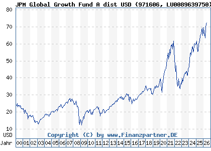 Chart: JPM Global Growth Fund A dist USD (971606 LU0089639750)