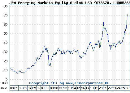 Chart: JPM Emerging Markets Equity A dist USD (973678 LU0053685615)
