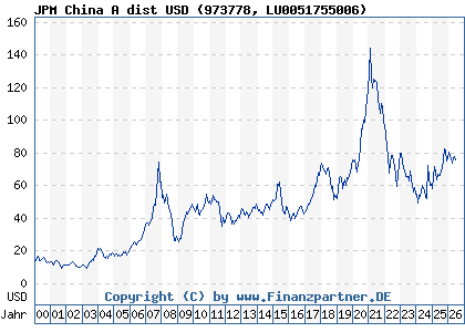 Chart: JPM China A dist USD (973778 LU0051755006)