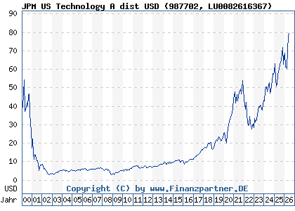 Chart: JPM US Technology A dist USD (987702 LU0082616367)