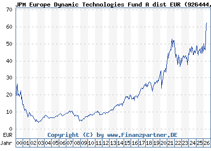 Chart: JPM Europe Dynamic Technologies Fund A dist EUR (926444 LU0104030142)
