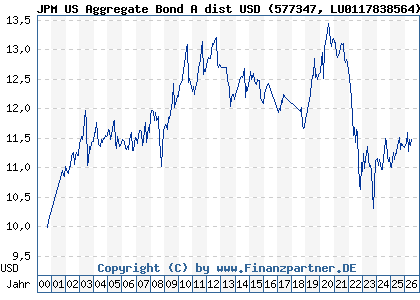 Chart: JPM US Aggregate Bond A dist USD (577347 LU0117838564)