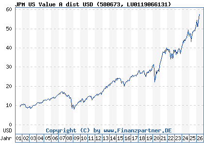 Chart: JPM US Value A dist USD (580673 LU0119066131)