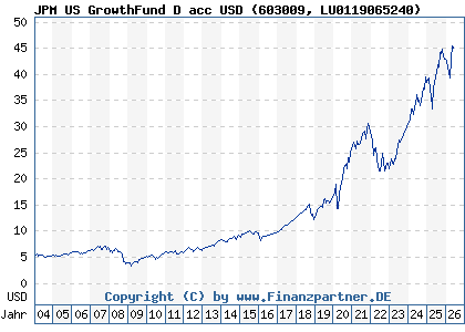 Chart: JPM US GrowthFund D acc USD (603009 LU0119065240)