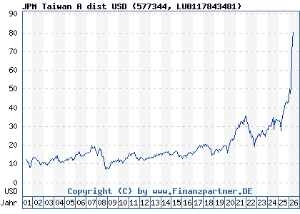 Chart: JPM Taiwan A dist USD (577344 LU0117843481)