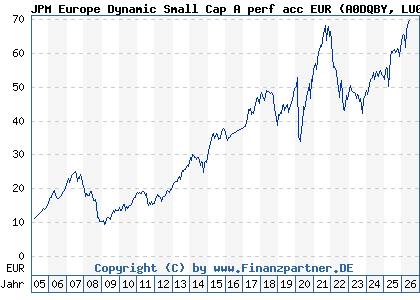 Chart: JPM Europe Dynamic Small Cap A perf acc EUR (A0DQBY LU0210072939)