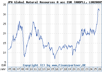 Chart: JPM Global Natural Resources A acc EUR (A0DPLL LU0208853274)