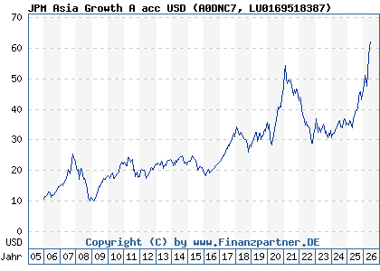 Chart: JPM Asia Growth A acc USD (A0DNC7 LU0169518387)
