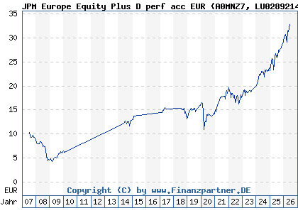 Chart: JPM Europe Equity Plus D perf acc EUR (A0MNZ7 LU0289214628)