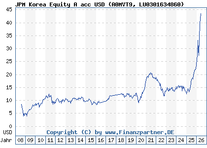 Chart: JPM Korea Equity A acc USD (A0MVT9 LU0301634860)