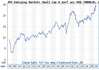 Chart: JPM Emerging Markets Small Cap A perf acc USD (A0M0J8 LU0318931358)
